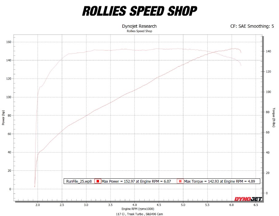 Dyno chart for the turbocharged 2024 Low Rider S, showing peak horsepower and torque measured on the Rollies Speed Shop dyno